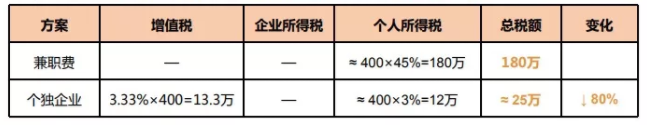 个人税务筹划案例：个税竟然可以从180万元降到25万元？