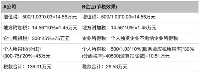 个人税务筹划案例：个税竟然可以从180万元降到25万元？