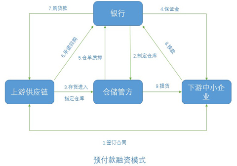 财务风险有哪些