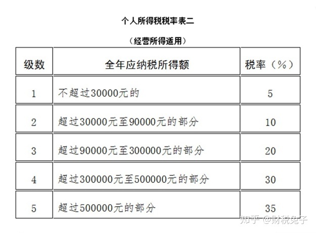 筹划税务