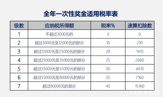 年终奖的税务筹划