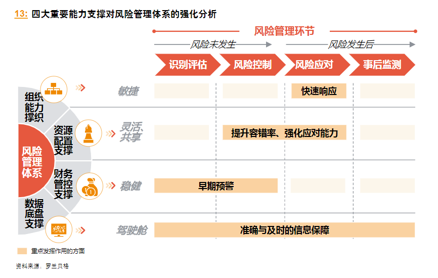 财务风险管理