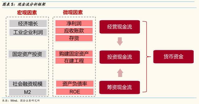 经营风险和财务风险