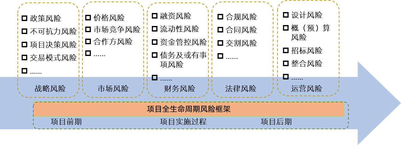 财务风险控制