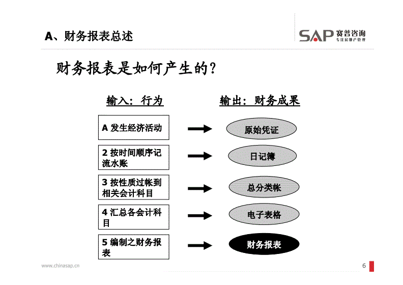 财务风险包括