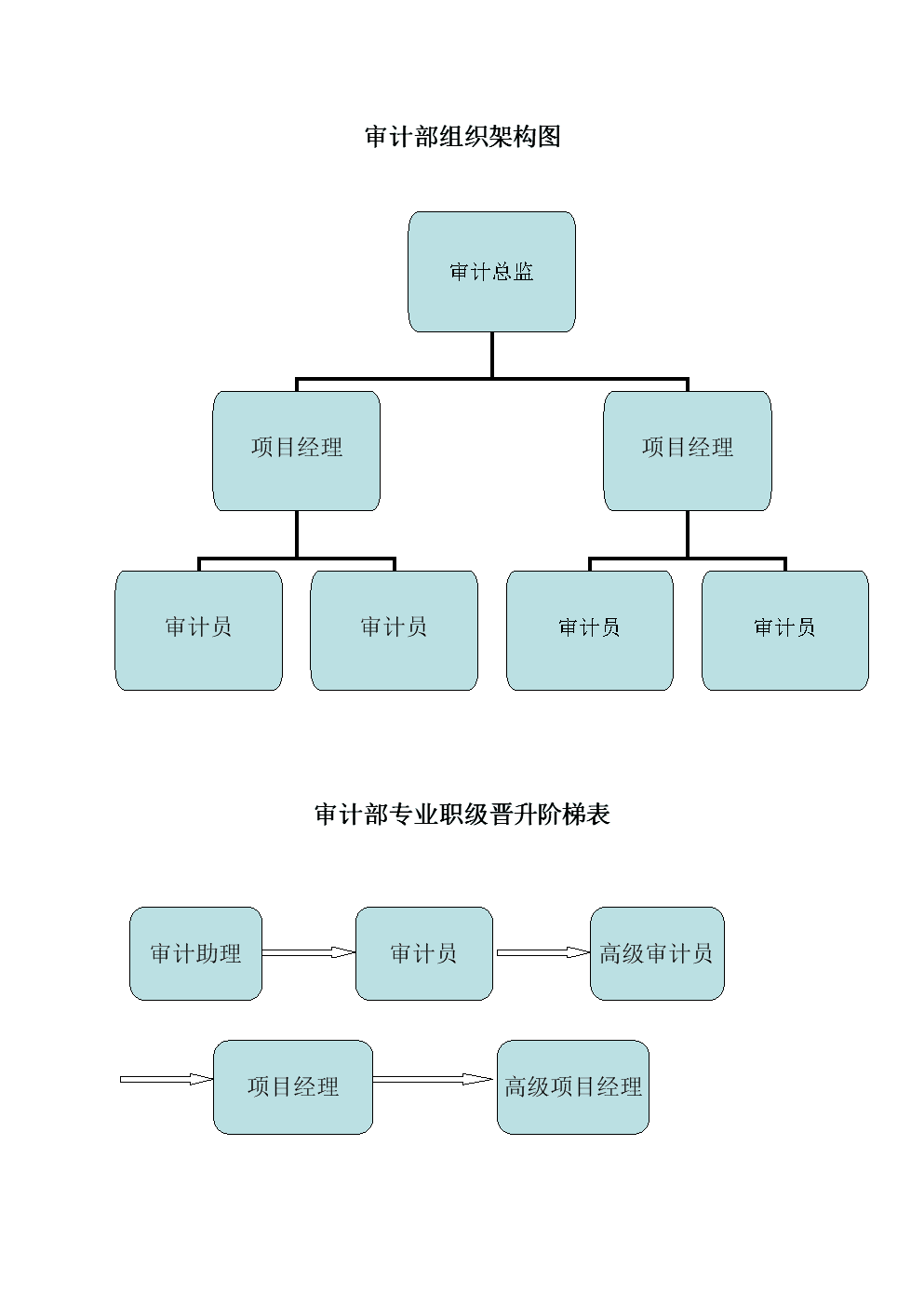 搭建内审体系