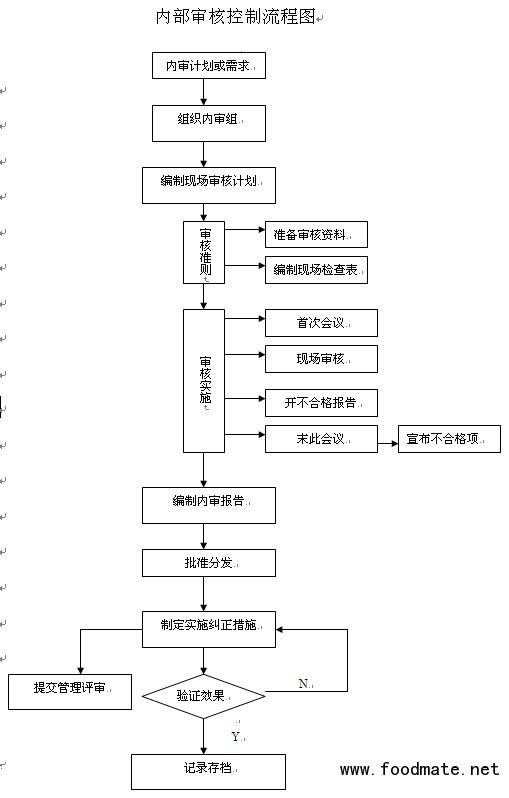 搭建内审体系