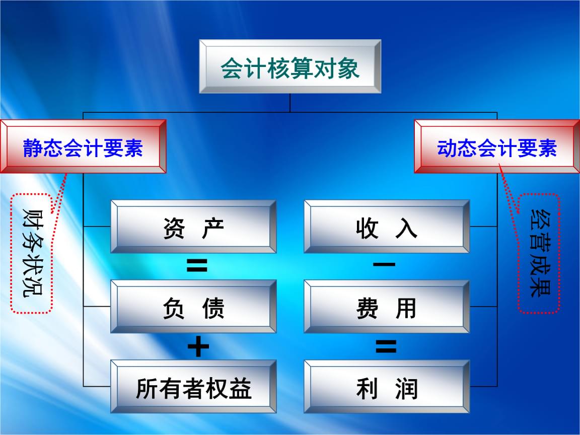 会计核算的基本前提是什么