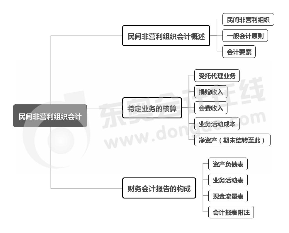 会计核算的基本前提是什么