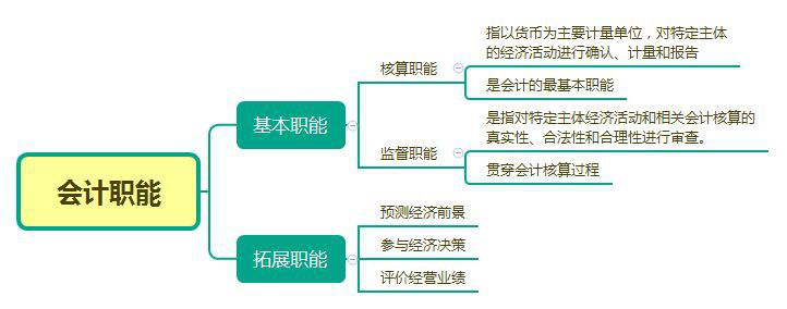 会计核算职能