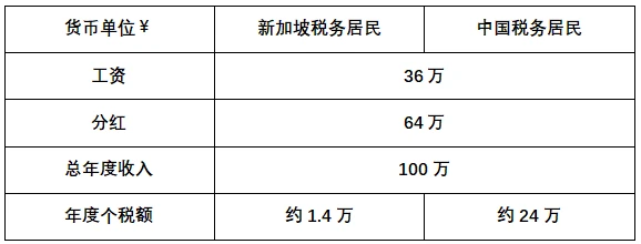 财务顾问费税率