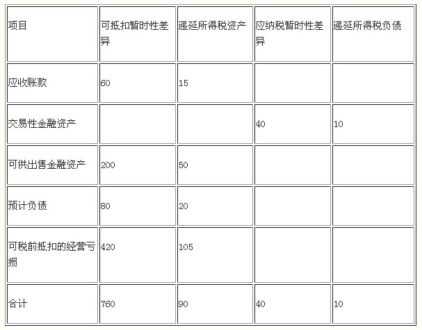 会计核算的七种方法