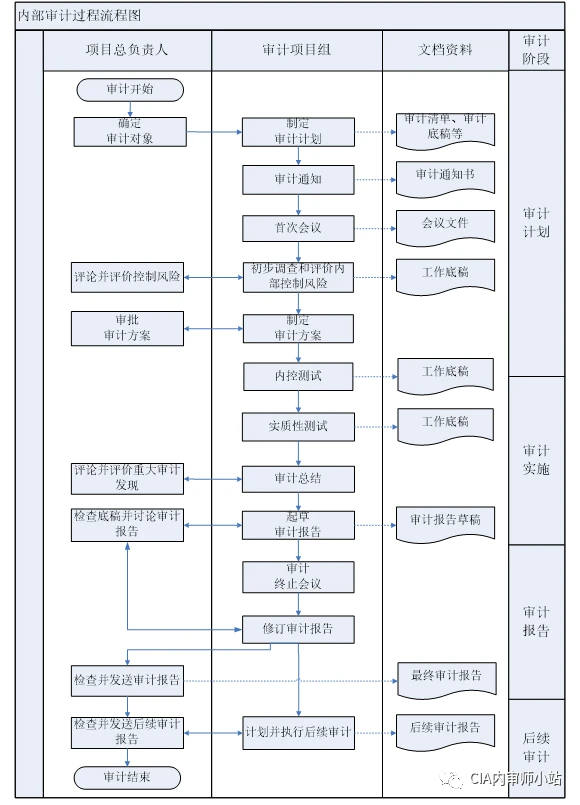 财务内审主要审什么