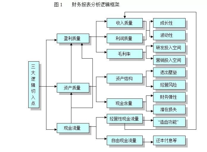 财务核算体系建设