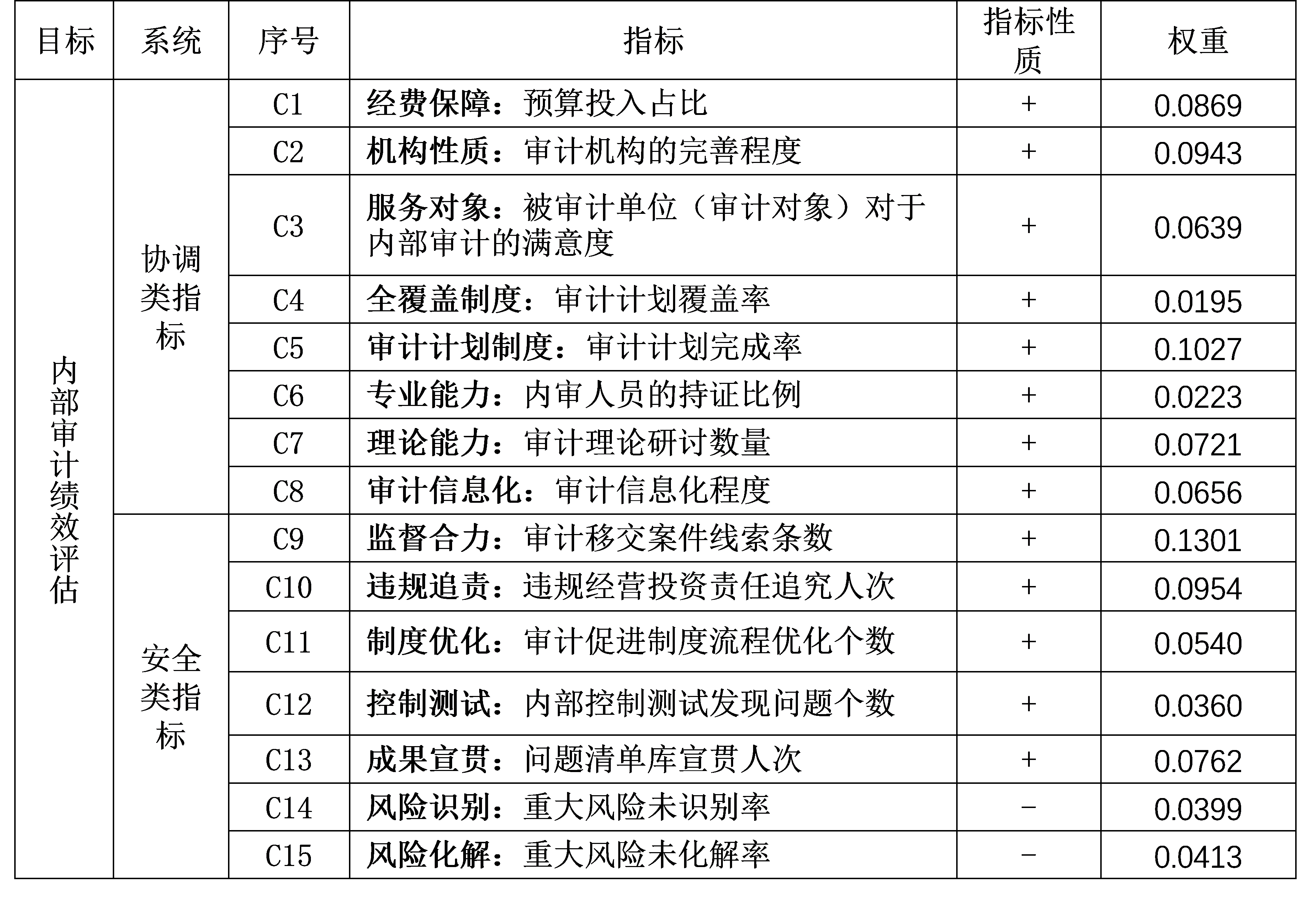 内审体系构建方案(以战略为导向的建筑集团内部审计绩效评价体系探究——基于灰色关联)(图6)