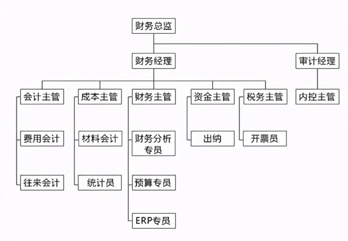 财务会计核算体系