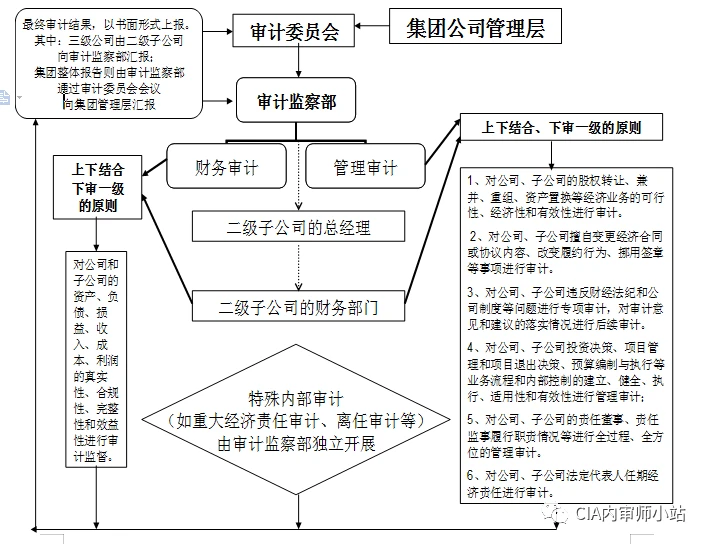 如何搭建内审体系(内部审计体系的构建)