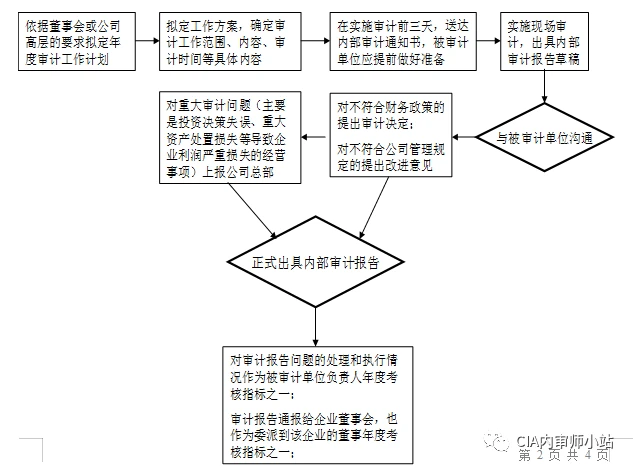 如何搭建内审体系(内部审计体系的构建)(图2)
