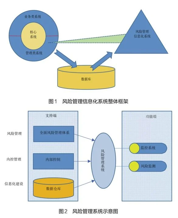 财务型风险管理技术(财务公司风险管理信息化研究)(图1)