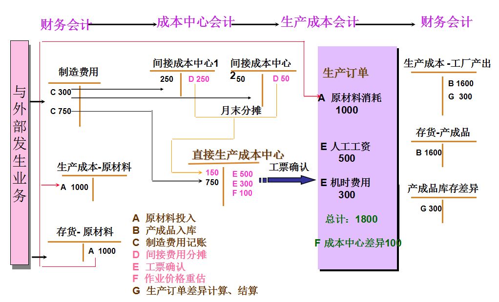 会计核算原则