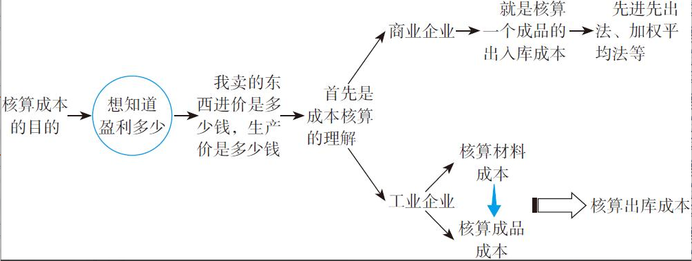 二十年老会计总结，轻松学会企业成本会计核算，会计人千万别错过