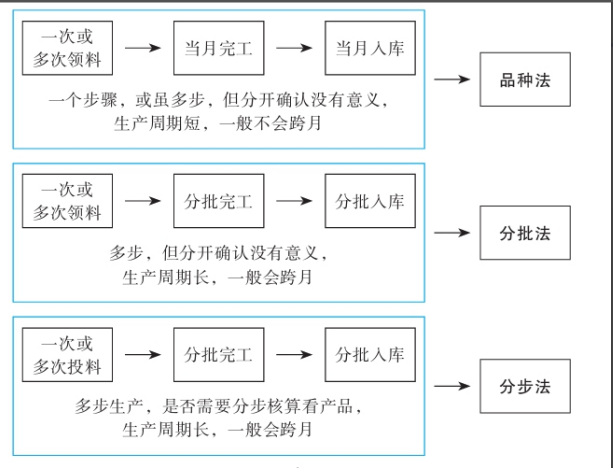 二十年老会计总结，轻松学会企业成本会计核算，会计人千万别错过