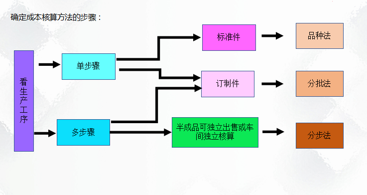 二十年老会计总结，轻松学会企业成本会计核算，会计人千万别错过