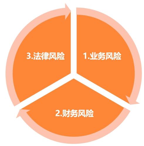 财务风险的定义广义狭义