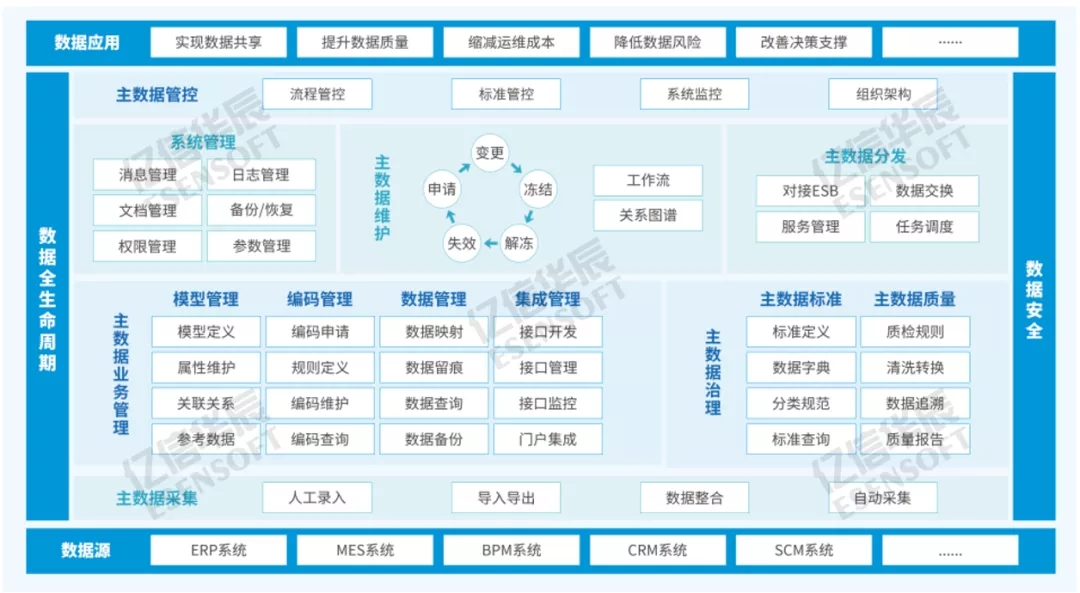 一文教你企业财务主数据怎么建、怎么用