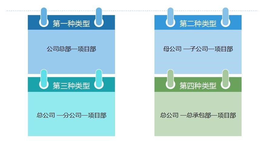 建筑企业会计岗前准备-不同组织构架类型下的财务体系搭建