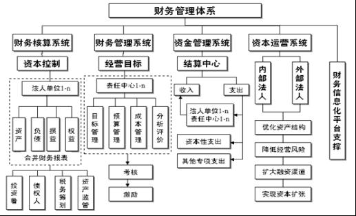 财务风险管控的方法
