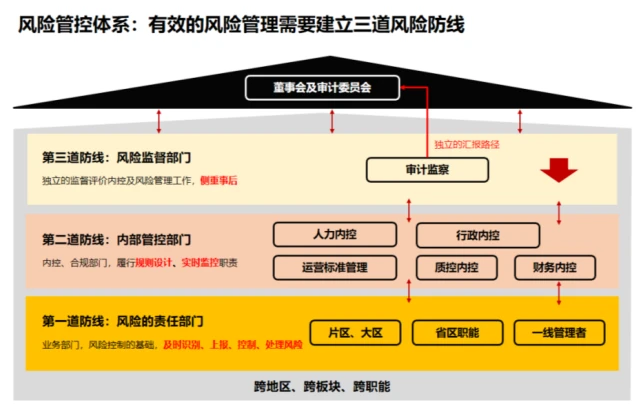 财务风险管控的方法