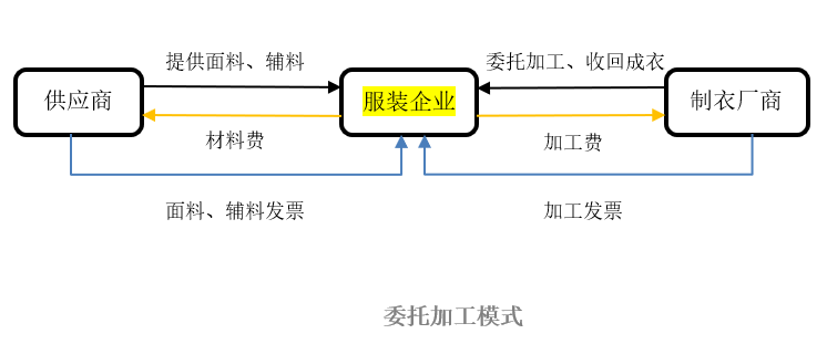 服装企业享受研发优惠难?不如试试这些方法(图1)