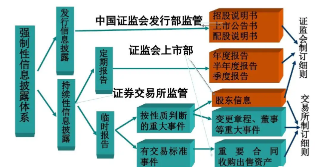 上市辅导实务梳理信息披露