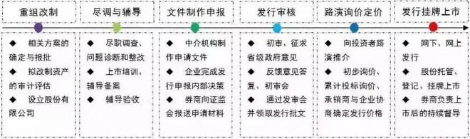 1万字详解！IPO上市常见流程22问