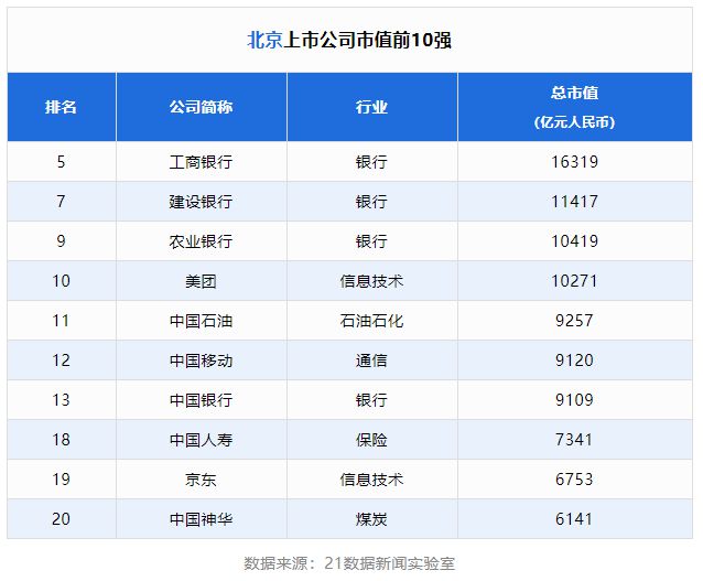 北京进入榜单的上市公司总市值近22万亿