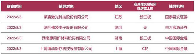 企业上市预知：莱赛激光、盛凌电子等4家公司启动A股IPO辅导