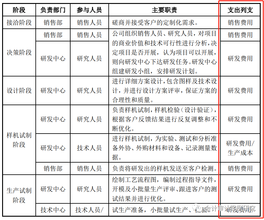 IPO案例：定制化合作开发设计模式各阶段成本、费用的核算