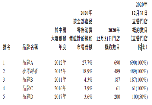 
奈雪的茶，通过港交所聆讯，即将香港IPO上市
(图2)