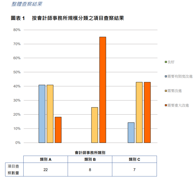 
关于香港上市公司的审计工作，需重大改进
(图4)