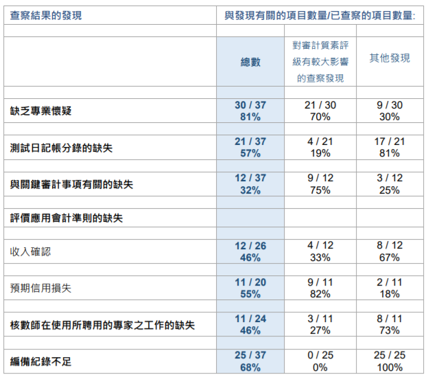 
关于香港上市公司的审计工作，需重大改进
(图7)