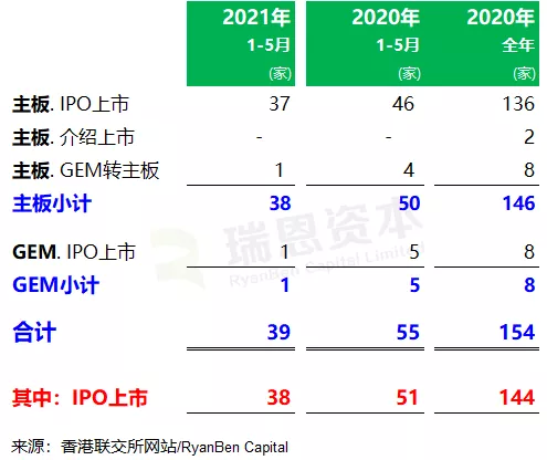 
香港IPO市场(前五个月)：上市39