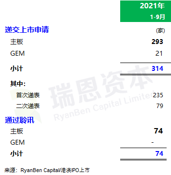 
香港IPO市场(2021年前九个月)：上市73家，募资2,855亿；强制除牌28家
(图6)