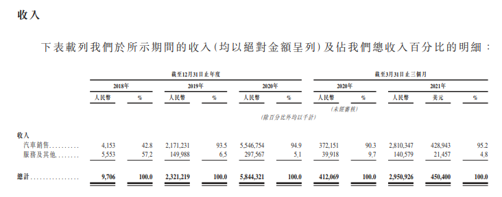 
小鹏汽车，通过港交所聆讯，即将香港IPO上市
(图5)