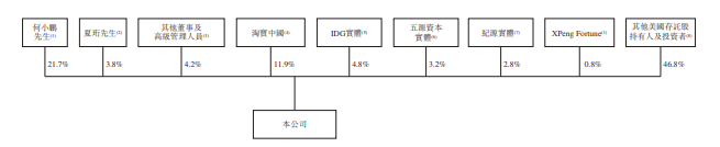 
小鹏汽车，通过港交所聆讯，即将香港IPO上市
(图8)