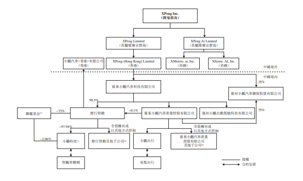 
小鹏汽车，通过港交所聆讯，即将香港IPO上市
(图9)