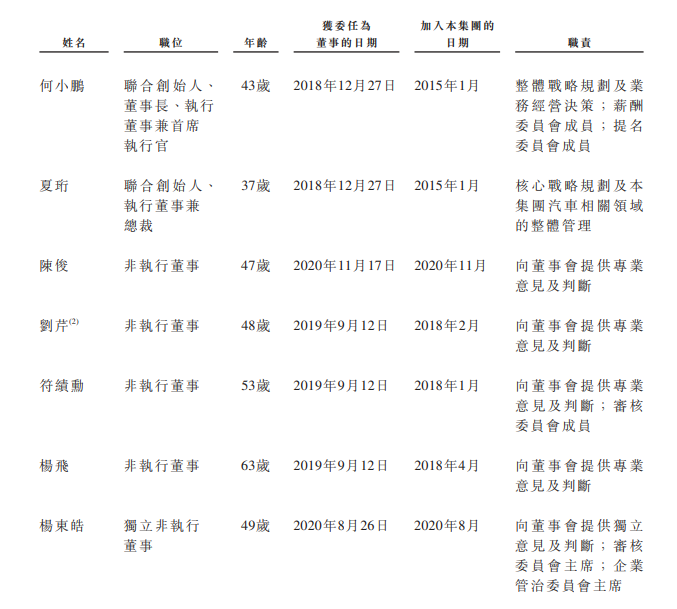 
小鹏汽车，通过港交所聆讯，即将香港IPO上市
(图10)