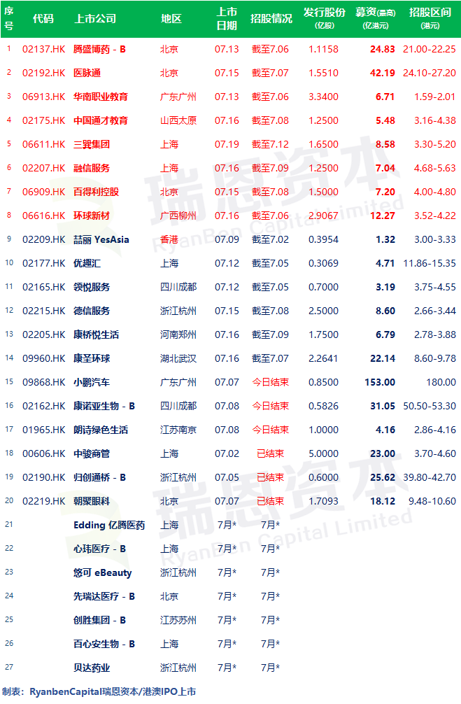 
8家今日启动招股，目前17家正在招股中–香港IPO新股(6月30日更新)
(图2)