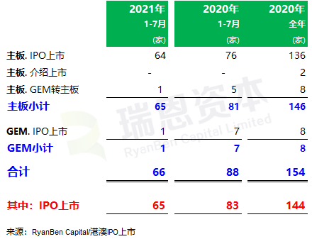 
香港IPO市场(2021年前七个月)：上市66家，退市36家，募资2,532亿、增86%
(图2)