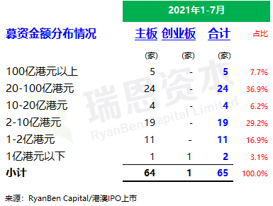 
香港IPO市场(2021年前七个月)：上市66家，退市36家，募资2,532亿、增86%
(图4)